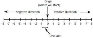 Real Number Line