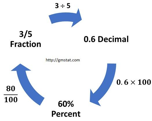 Percentages, Fractions, and Decimals