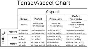 Correct use of Tenses